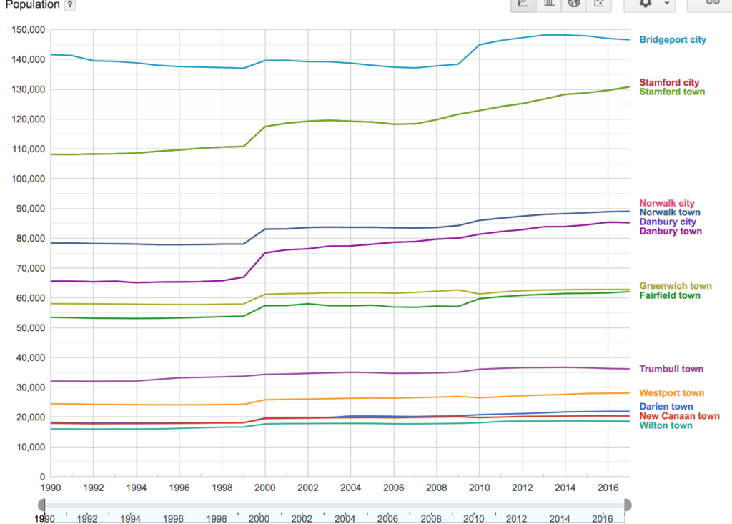 Fairfield County 30year Population Growth Reess Kennedy